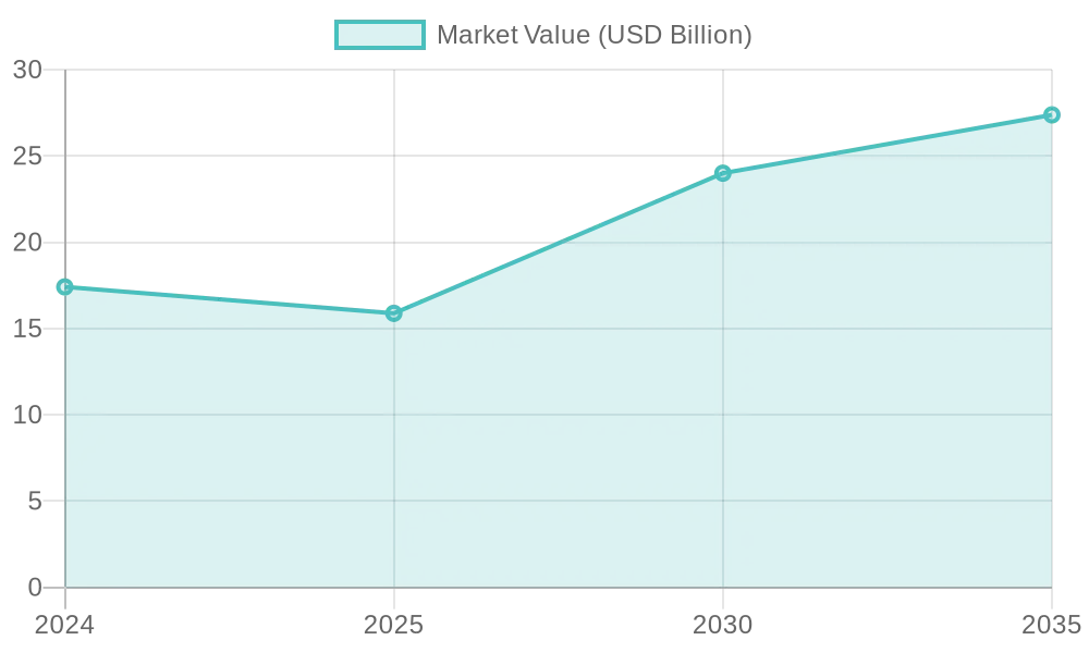 Market Value of Global Disposable Cups (2024 - 2035)