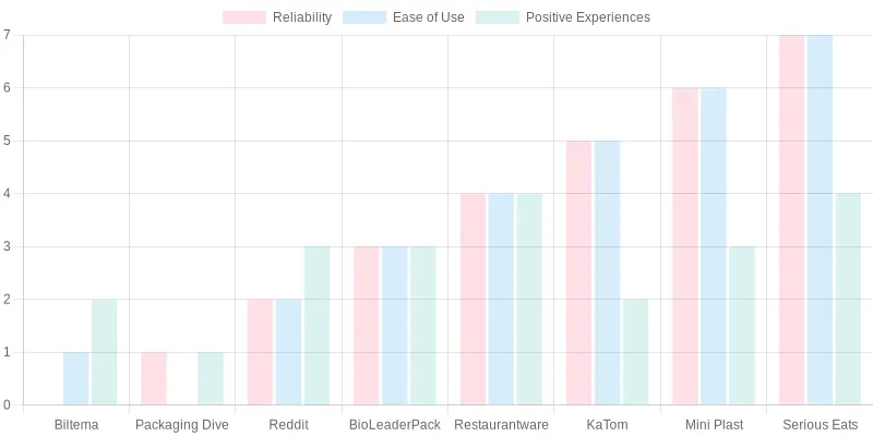Comparison of Feedback on Disposable Measuring Cups