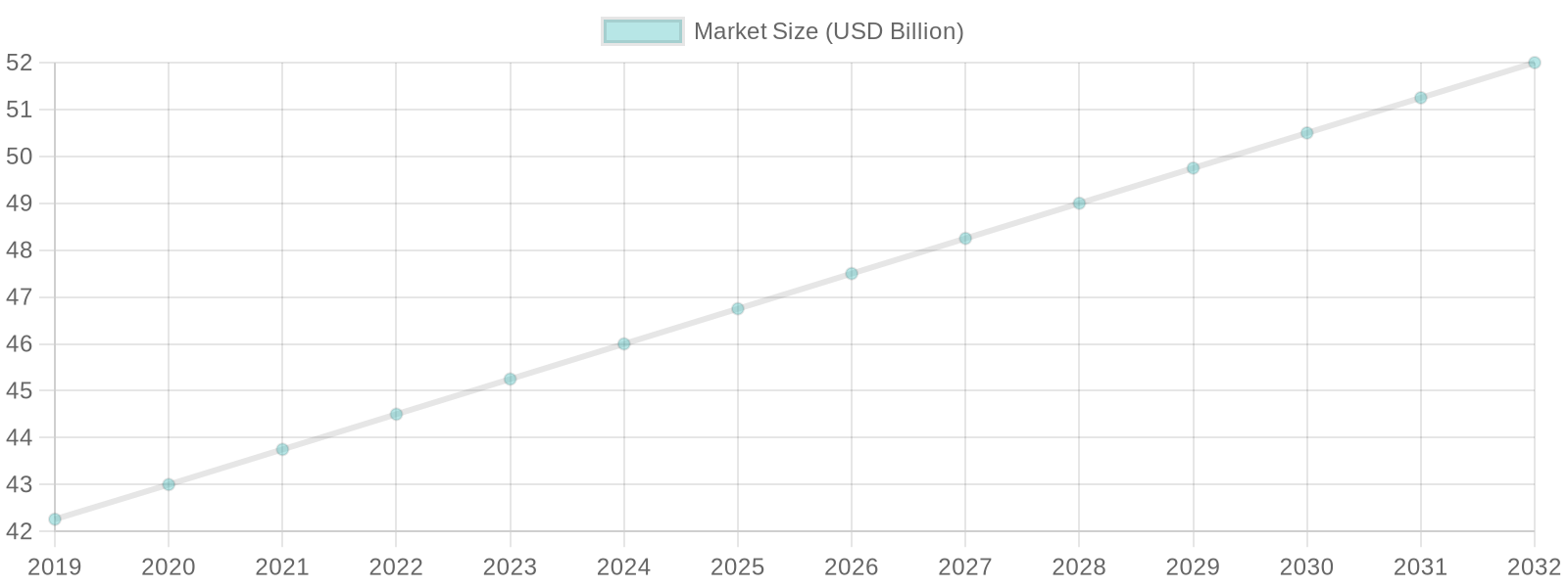 Disposable Tableware Market Growth