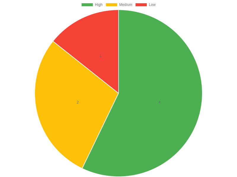 Eco-Friendliness Levels of Container Types