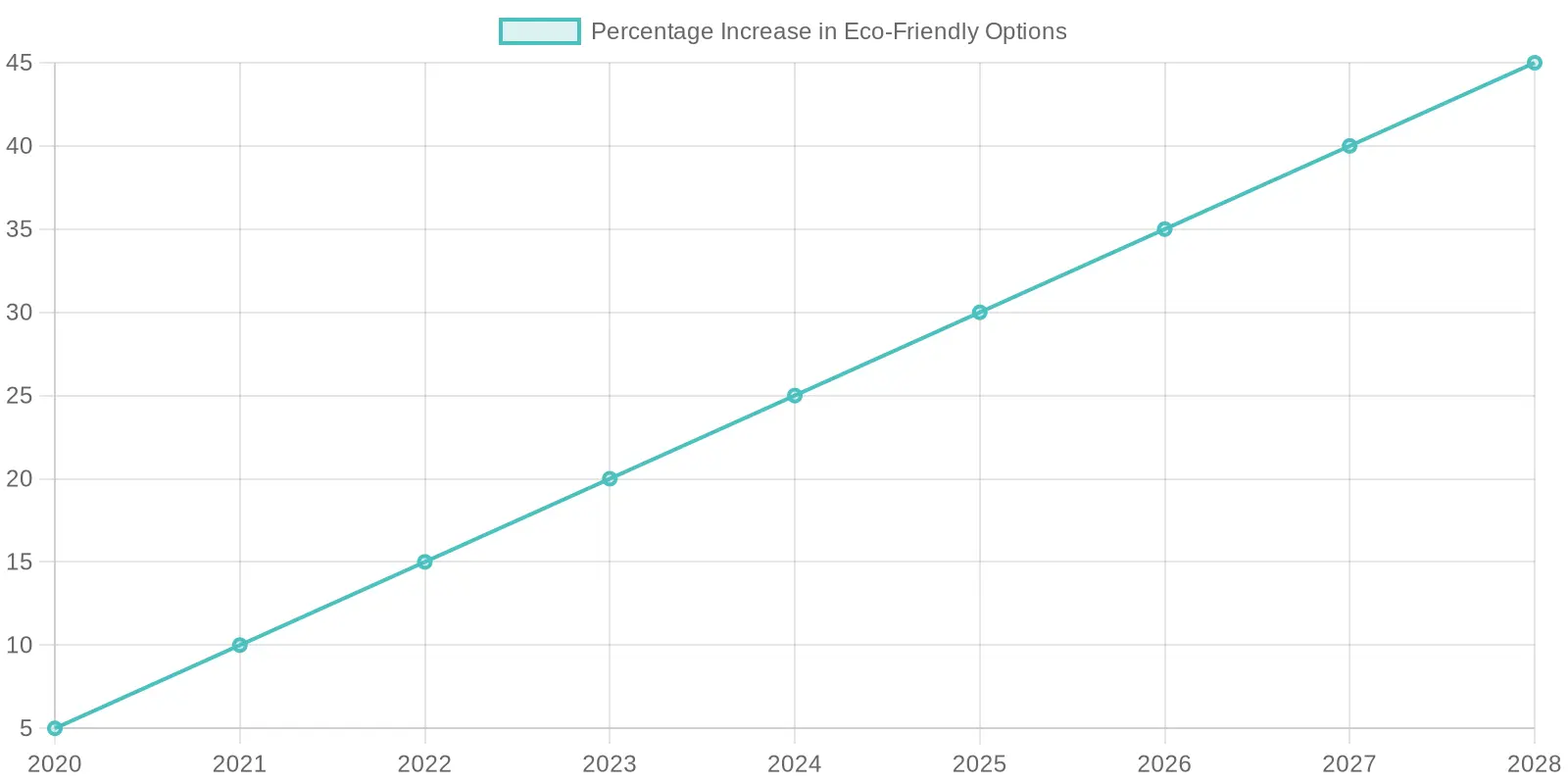 Percentage Increase in Eco-Friendly Options