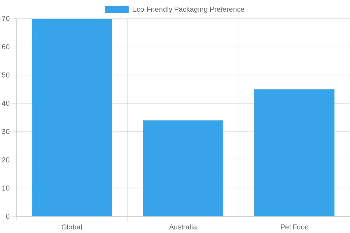 Consumer Preference for Eco-Friendly Packaging