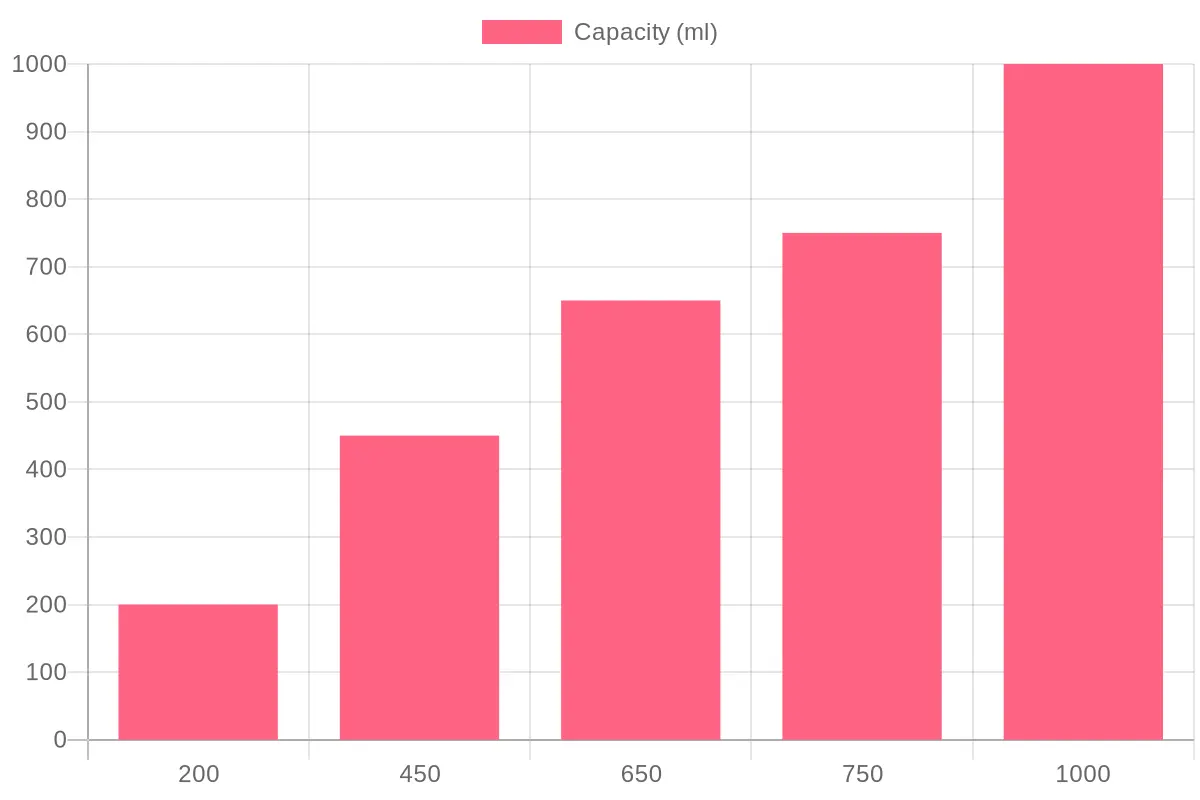 Chart of Food Box Capacities