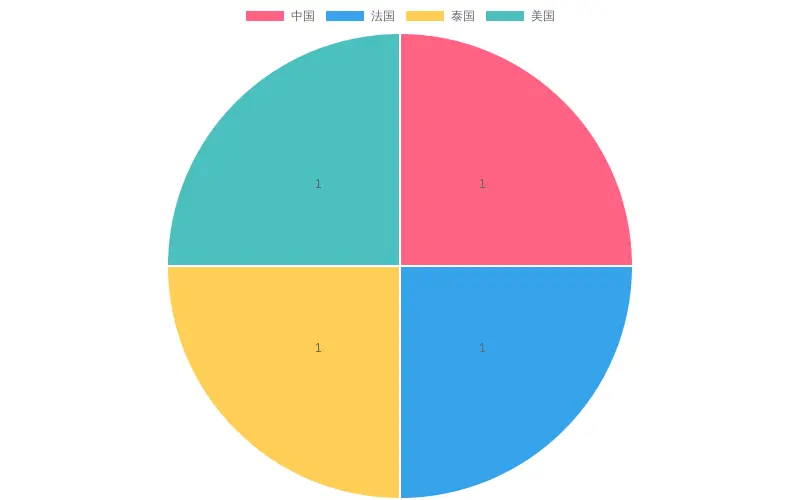 Food Contact Material Standards by Country