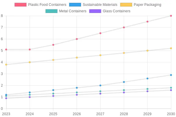 Market Projection for Food Packaging Materials
