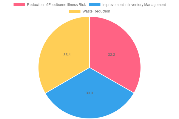 Chart Showing Benefits of Proper Food Storage