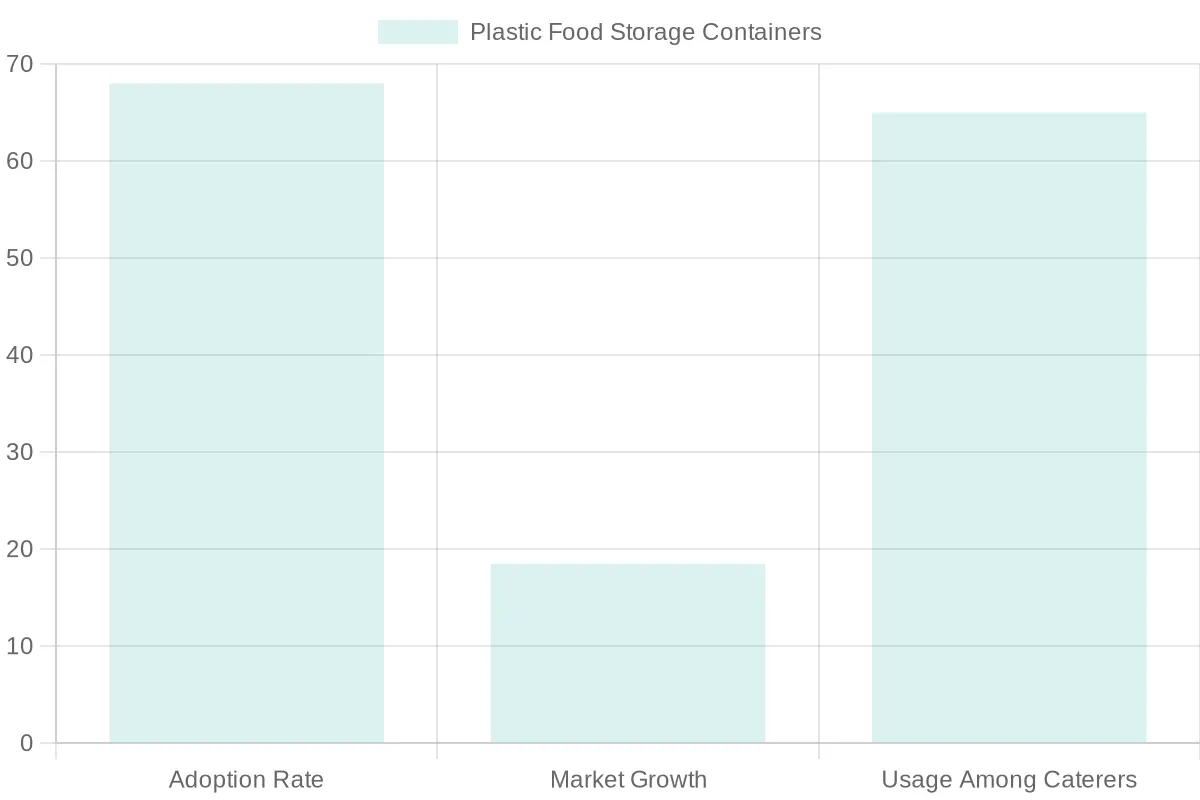 Plastic Food Storage Containers Usage Metrics