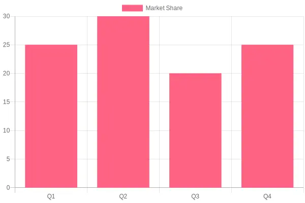 Food Storage Brands Market Share
