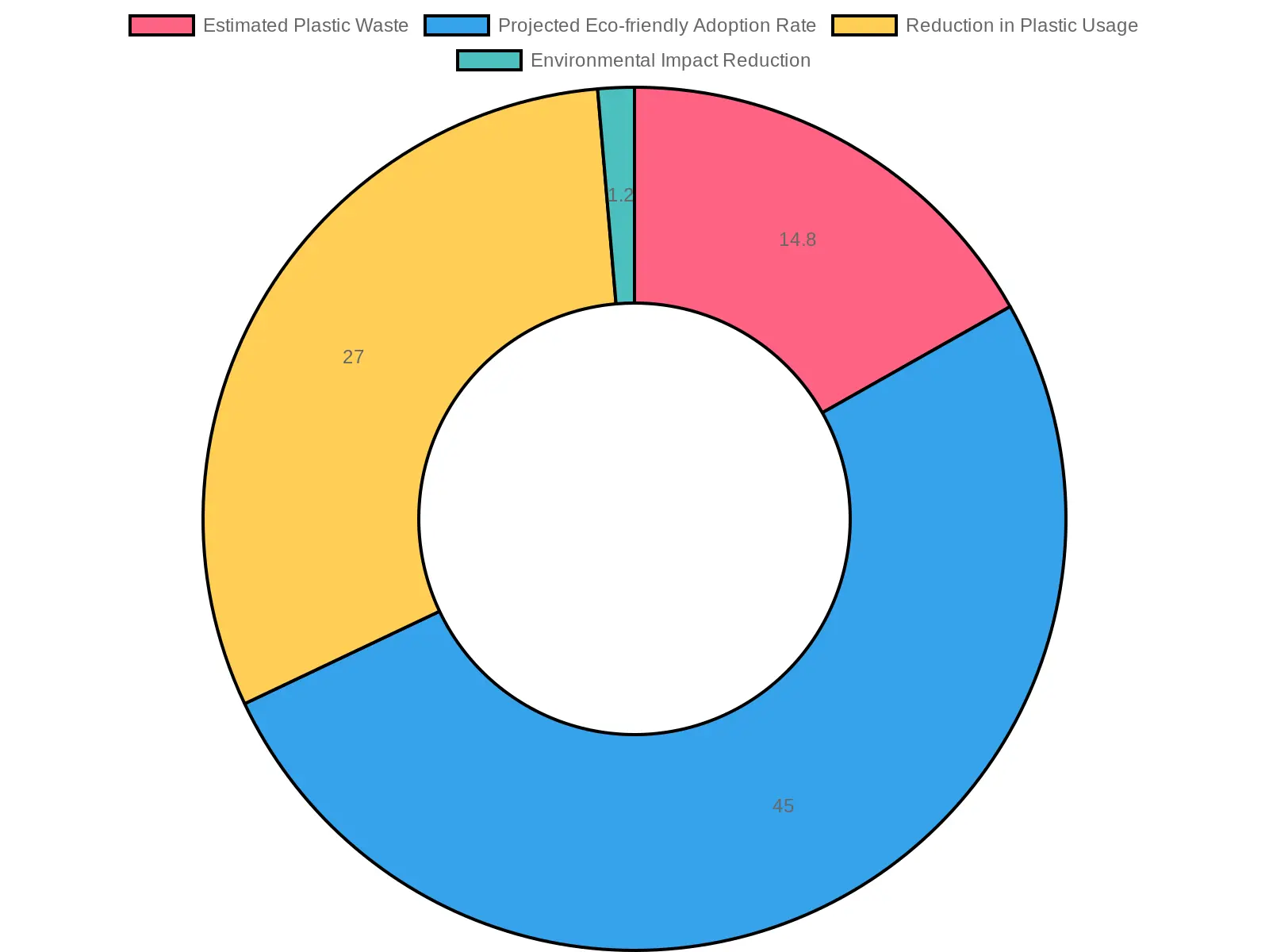 Food Packaging and Environmental Impact Statistics