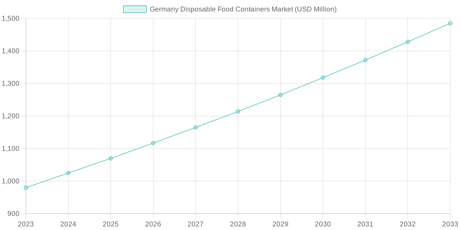 Germany Disposable Food Containers Market Growth 