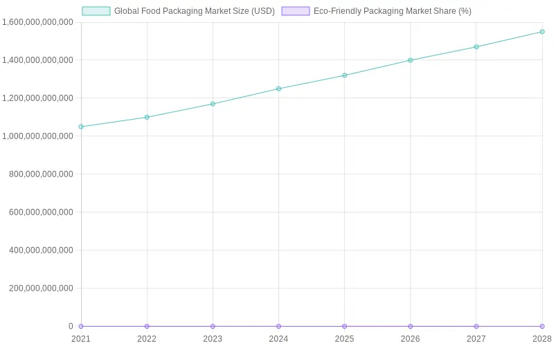 Global Food Packaging Market Size and Eco-Friendly Packaging Market Share Over Years