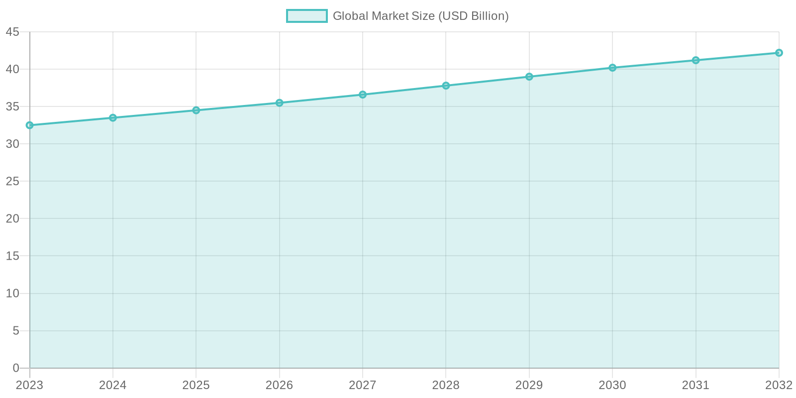 Global Market Size Growth (2023-2032)