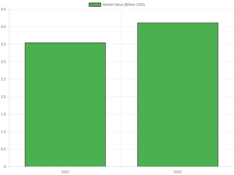 Global Market Value Projection