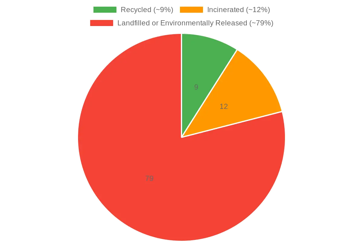 Global Plastic Waste Disposal Breakdown