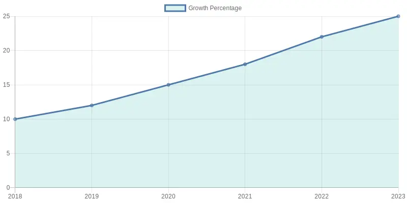 Growth Percentage Chart