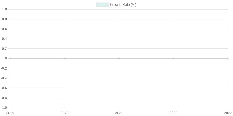 Growth Rate Data