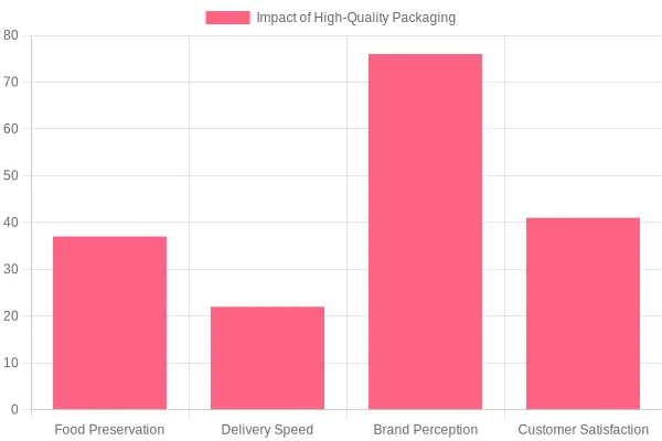 Impact of High-Quality Packaging on Food Delivery