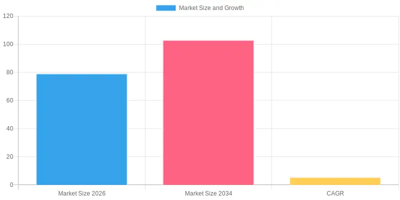 Market Size Forecast and Growth (2026-2034)