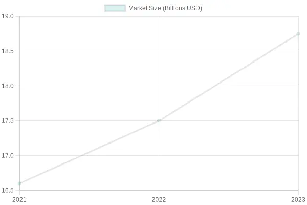 Market Size Growth in the Takeaway Food Industry (2021-2023)
