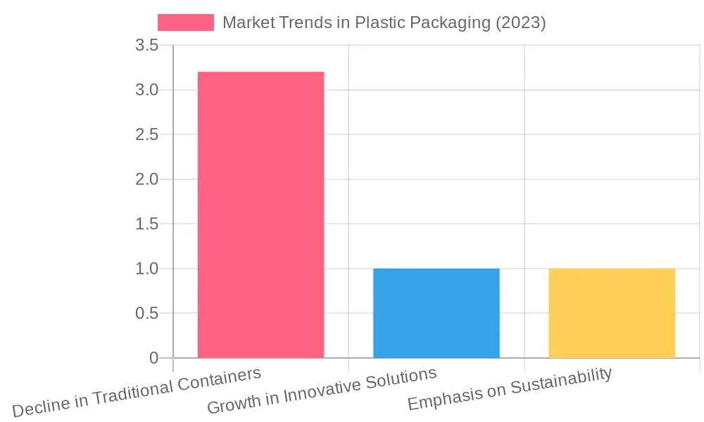 Market Trends in Plastic Packaging