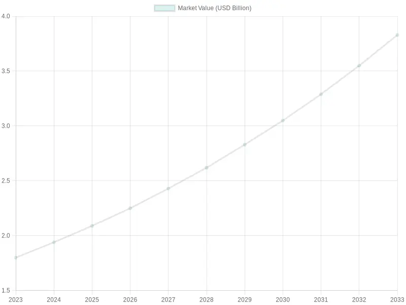 Market Value of Drinks Dome Lids (2023-2033)