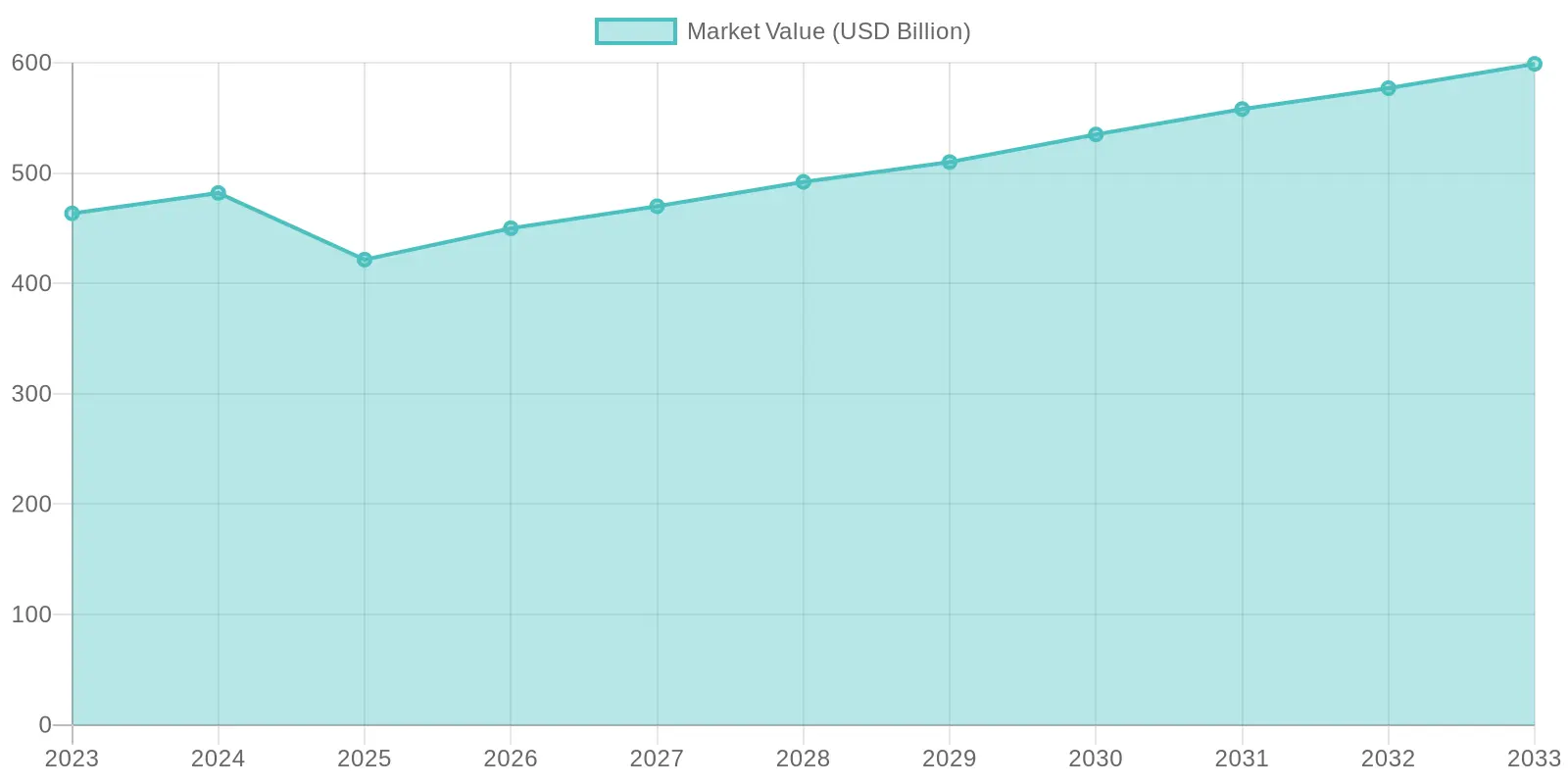 Market Value Forecast (2023-2033)