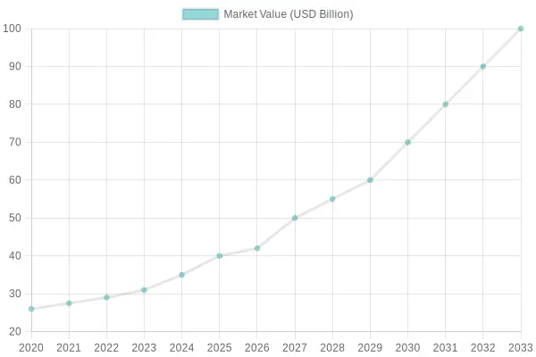 Market Value Growth from 2020 to 2033