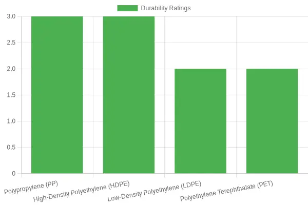 Durability Comparison of Plastic Materials