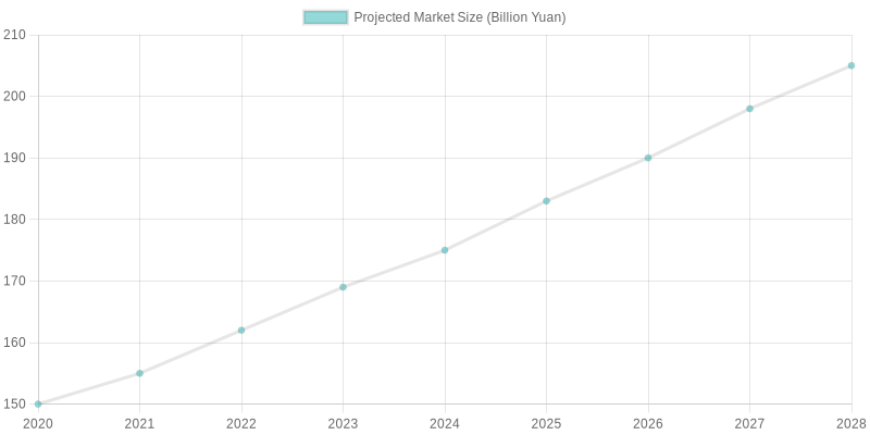 Projected Market Size of Plastic Packaging in Food Industry (2020-2028)