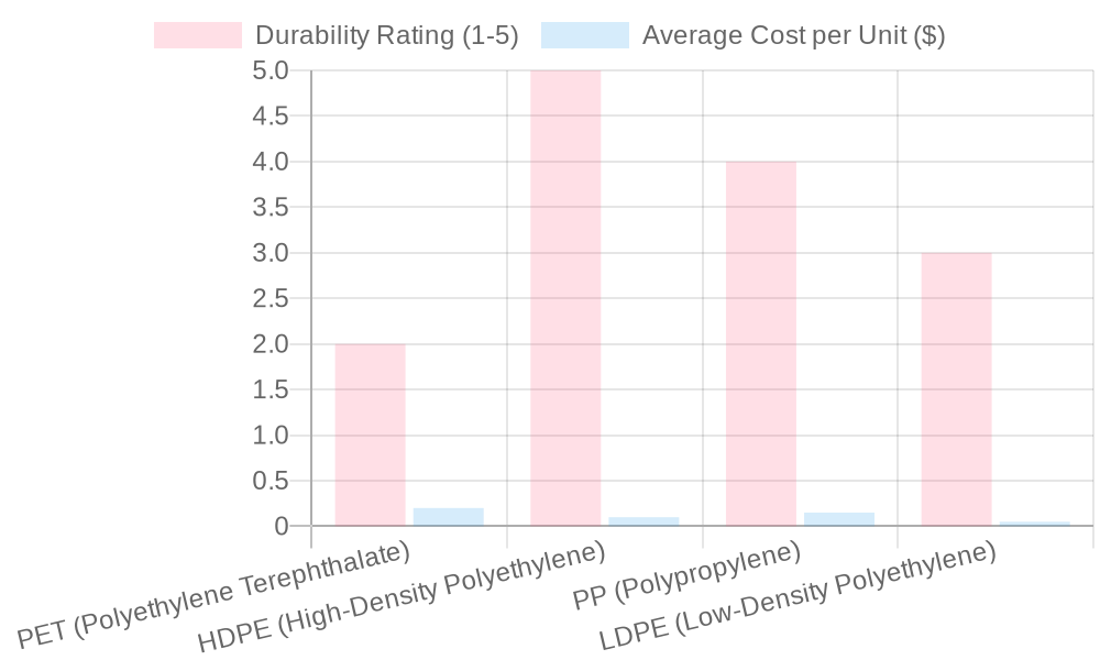 Comparison of Plastic Types by Durability and Cost
