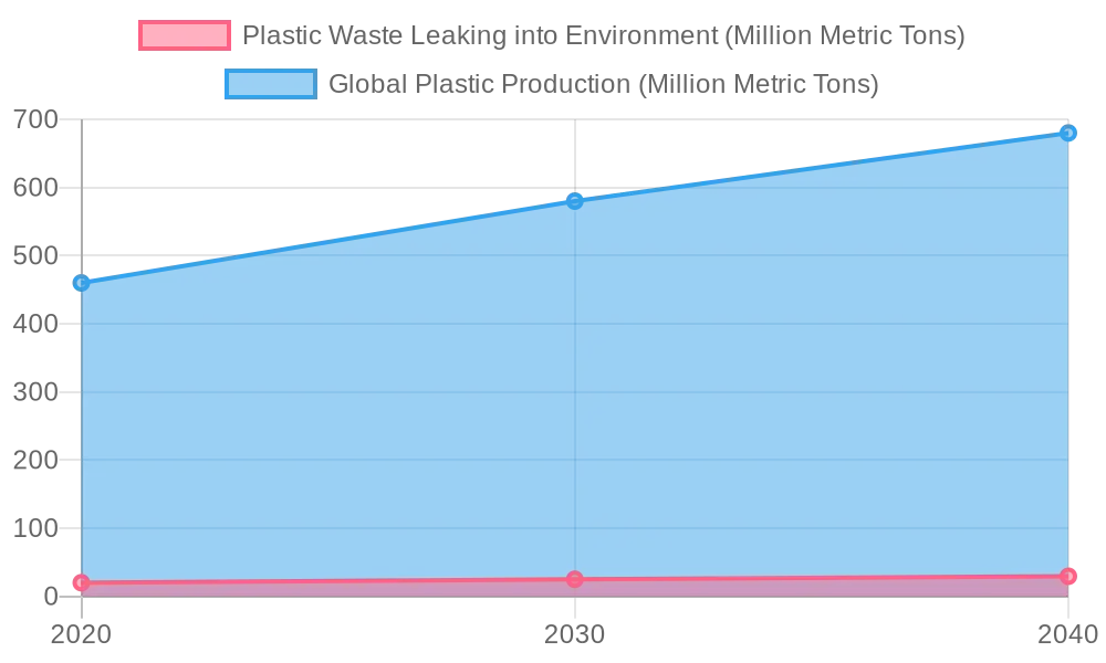 Trends in Plastic Waste Leakage and Global Production
