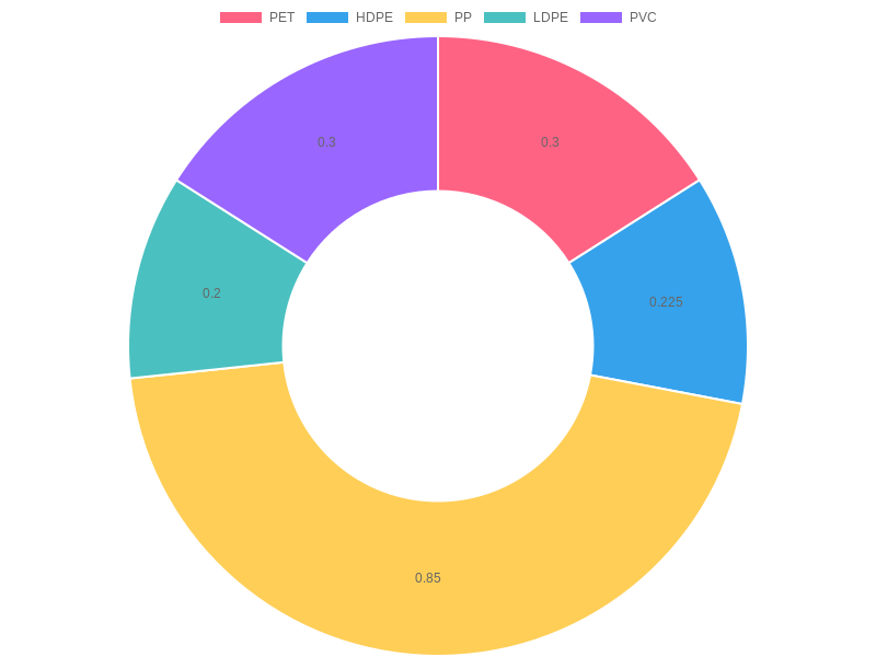Price Range of Various Plastic Types