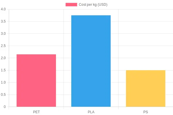 Cost Comparison of Different Plastics