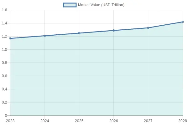 Projected Market Value from 2023 to 2028