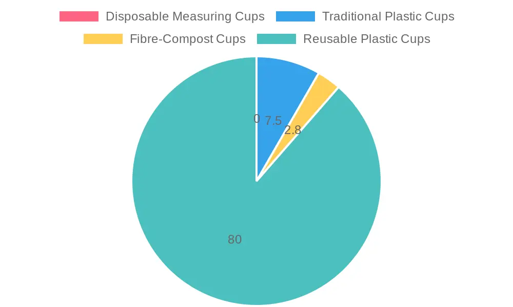 Recyclable Material Percentage of Different Cup Types