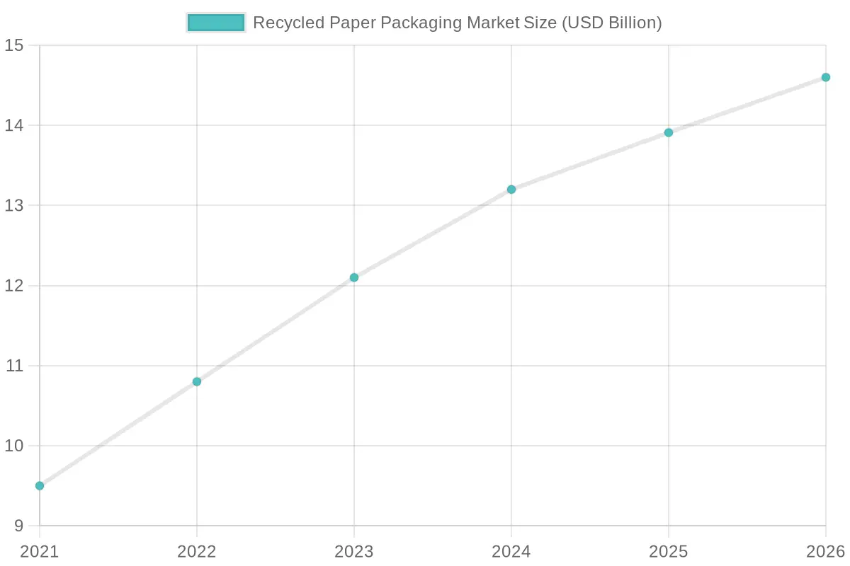 Recycled Paper Packaging Market Size Over Time