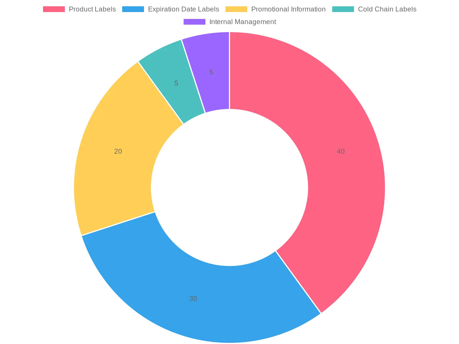 Proportion of Removable Label Uses in the Food Industry