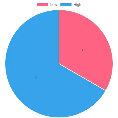 Safety Rating Distribution