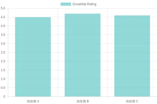 Supplier Durability Ratings Comparison