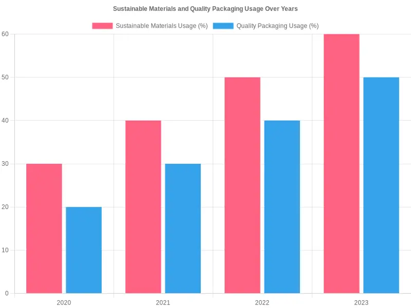 Market Trends in Food Packaging