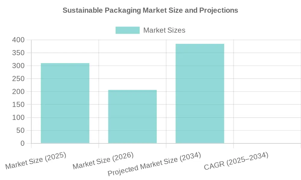 Sustainable Packaging Market Size and Projections