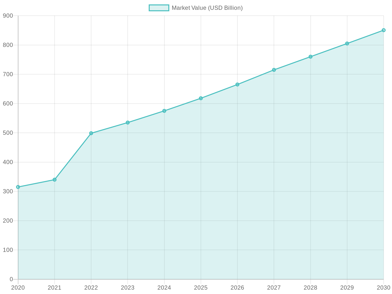 Growth of the Sustainable Packaging Market (2020 - 2030)