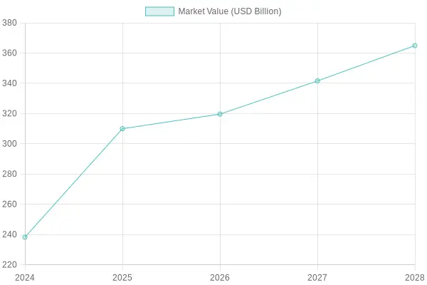 Market Value of Sustainable Packaging (2024-2028)