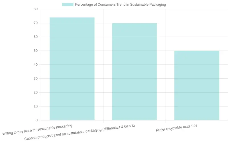 Consumer Trends in Sustainable Packaging