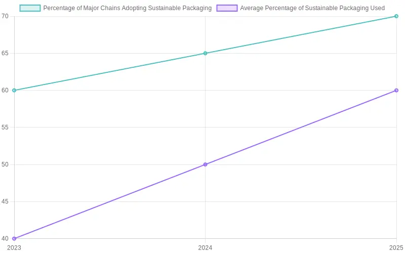 Growth in Sustainable Packaging Adoption