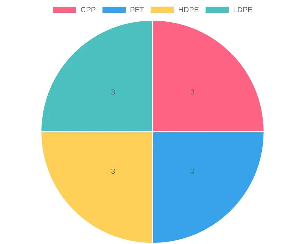 Distribution of Typical Usage Scenarios for Different Plastics