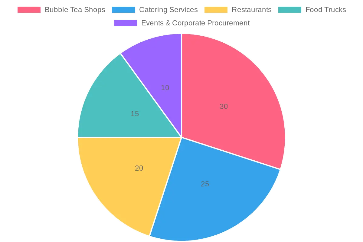 User Preferences by Sector