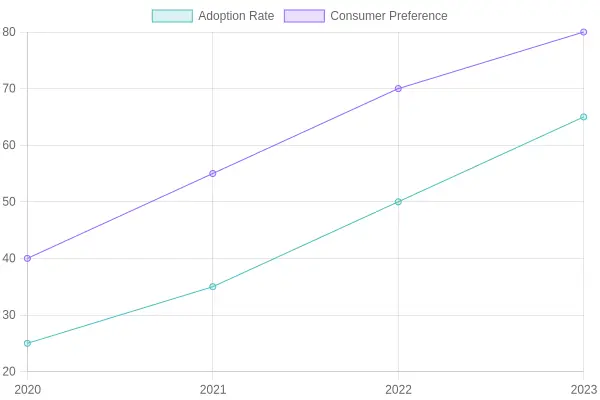 Adoption Rate and Consumer Preference Over Time