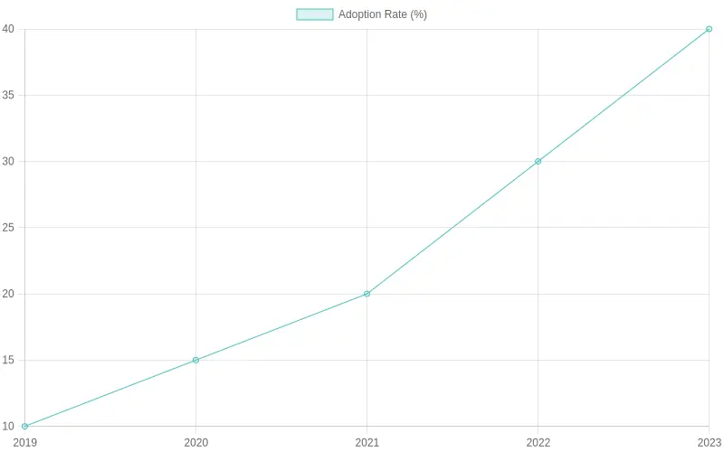 Adoption Rate Over Years