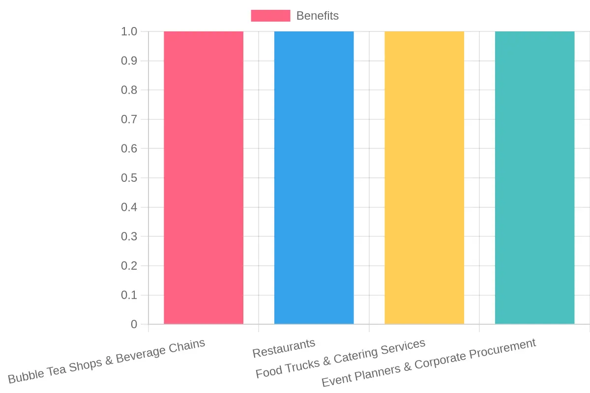 Chart showing the four key audience segments benefiting from plastic food containers with twist-on lids: Bubble Tea Shops, Restaurants, Food Trucks & Catering, and Event Planners.